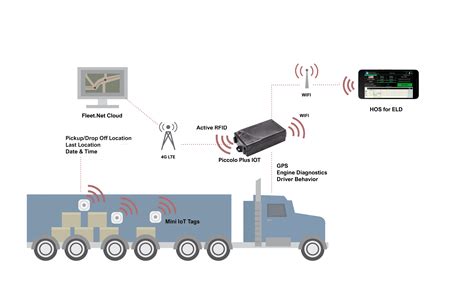 companies using rfid for trailer tracking|trailer gps tracking software.